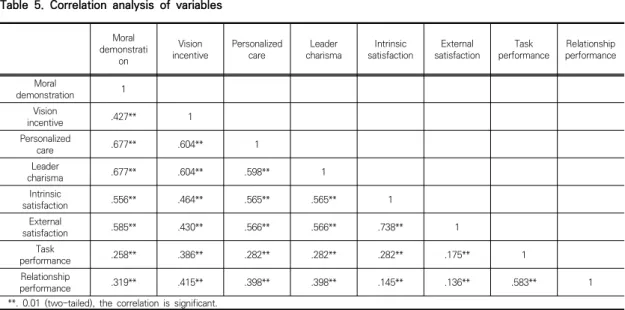 Table  5.  Correlation  analysis  of  variables