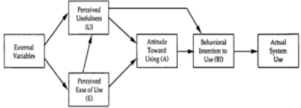 Fig.  1.  Technical  Acceptance  Model  (Davis,  1989)