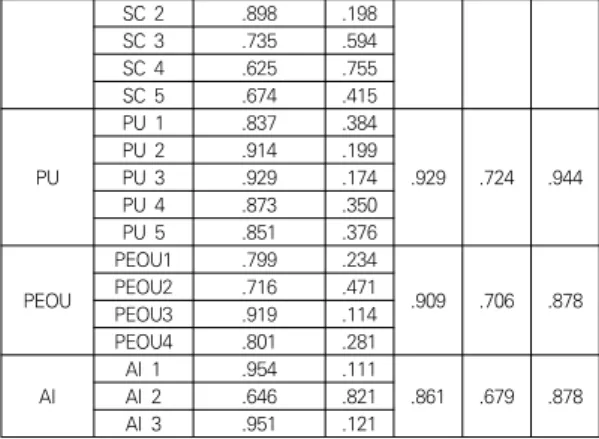 Table  1.  Confirmatory  Factor  Analysis
