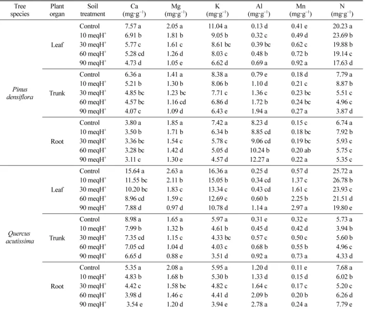 Table 4. Element concentrations in leaf, trunk and root of  Pinus densiflora  and  Quercus acutissima  seedlings (n=5).