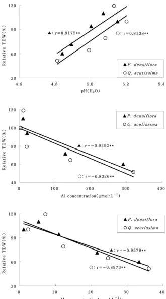 Fig. 4 에 실험종료 시에 있어서 소나무 ,  상수리나무 묘