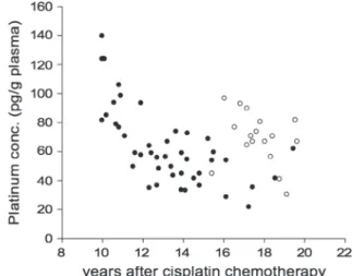 Fig. 1. Incidence of audio-graphic changes in relation to cumulative cisplatin dose in patients of different age categories.