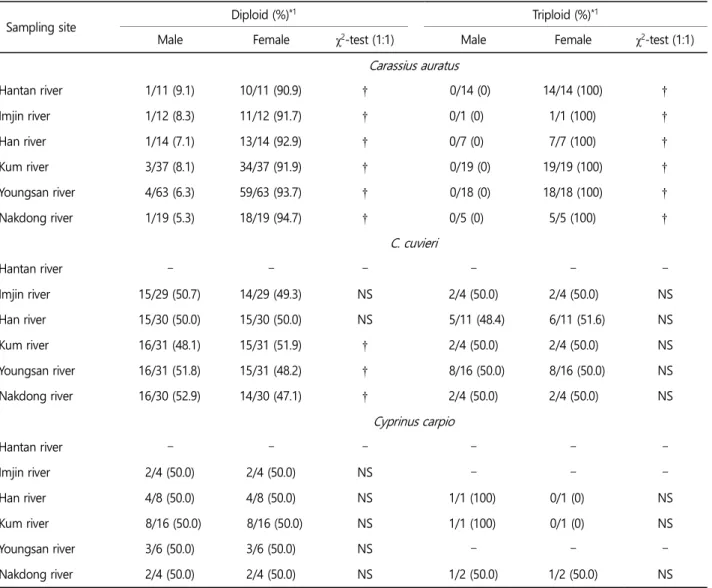 Table 2 shows the sex ratio and results of χ 2 -test ( p <0.05). In  C. auratus , sex ratios of diploid and triploid were significantly dif-  ferent in all sampling sites ( p <0.05)