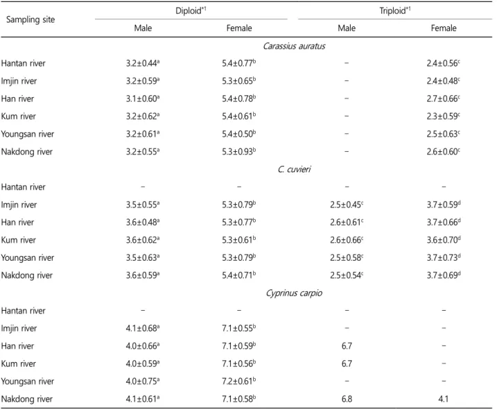 Fig. 5 and 6 shows histological differences of  C. auratus ,  C. cuvieri and common carp between diploid and triploid