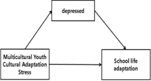 Fig.  2.  Research  model 