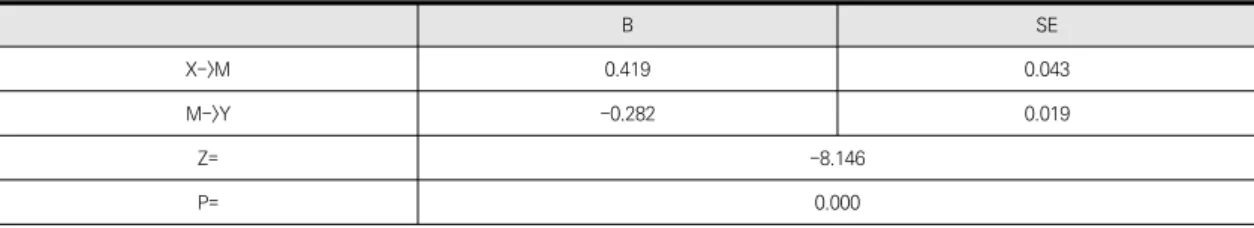 Table  3.  Sobel  Verification  result