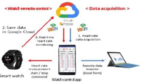 Fig. 1. Watch remote control (left) and data acquisition (right) processes using the watch control application 2
