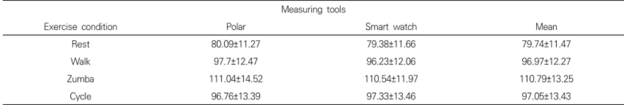 Table  1.  Mean  heart  rate  of  Polar  and  smart  watch  by  exercise  condition  (BPM).