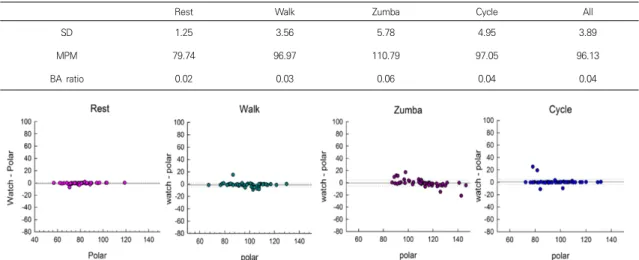 Table  3.  Quantitative  analysis  of  the  matching  of  Polar  and  smartwatch.