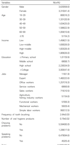 Table  1.  General  characteristics  of  subjects