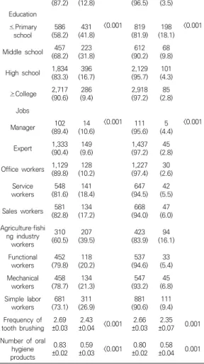 Table 3. Relationship between chewing problems and  workers  according  to  Korean  standard  classification  of  occupations Variables OR (95%  CI) p* Adjusted  OR §(95%  CI) p* Manager 0.321 (0.162-0.615) <0.001 0.625 (0.303-1.290) 0.691 Expert 0.287 