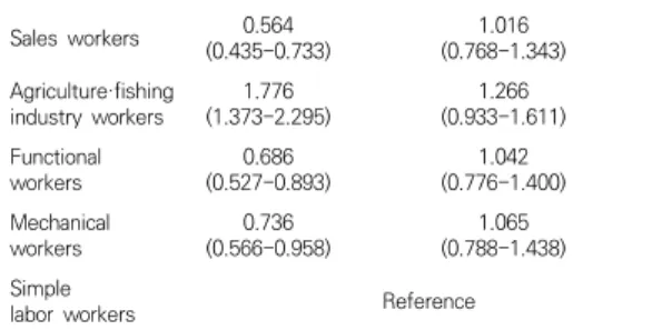Table 4. Relationship between speaking problems and  workers  according  to  Korean  standard  classification  of  occupations Variables OR (95%  CI) p* Adjusted  OR §(95%  CI) p* Manager 0.445 (0.164-1.213) <0.001 1.008 (0.345-2.942) 0.946 Expert 0.278