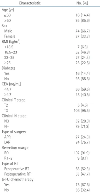 Table 2 shows the comparison of the distribution of  clinical factors according to obesity (BMI ≥25 kg/m 2 )
