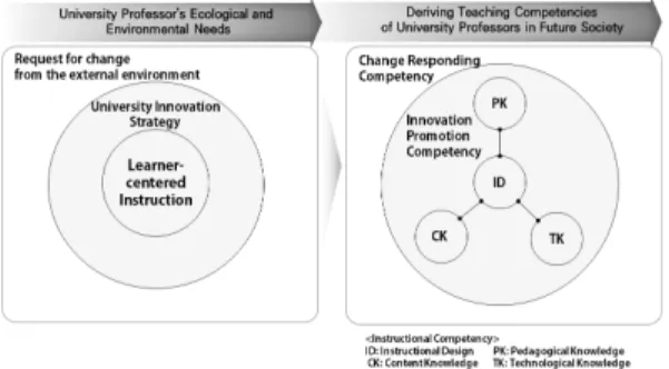 Fig.  1.  Deriving  Teaching  Competences  of  University  Professors  in  Future  Society