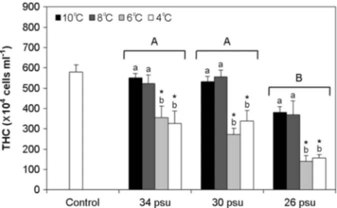 Table 2. Percentage of blast-like cell and hyalinocyte in the hemocyte populations of pacific abalone ( Haliotis discus hannai ) exposed  across various temperatures (4, 6, 8, 10℃) and salinities (26, 30, 34 psu) at 7 days 