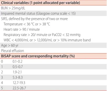 Table 2. Bedside Index for Severity in Acute Pancreatitis (BISAP) score  and observed mortality 