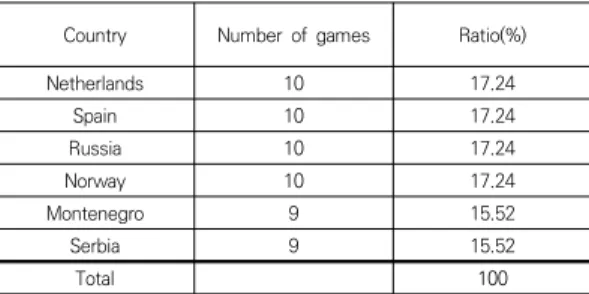 Table  1.  Competition  records