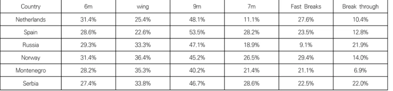 Table  7.  Defense  rate  by  shooting  type
