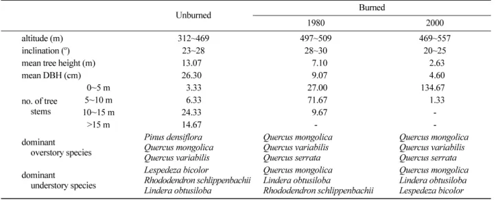 Table 1. The description of three study areas in unburned and burned in 1980 and 2000.