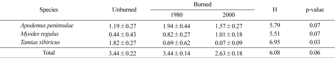Table 4. Differences in age structure (adult : juvenile) and sex ratio (male : female) of two rodent species among unbarned and burned areas in 1980 and 2000.