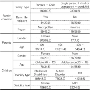 Table  1.  Characteristics  of  research  participants