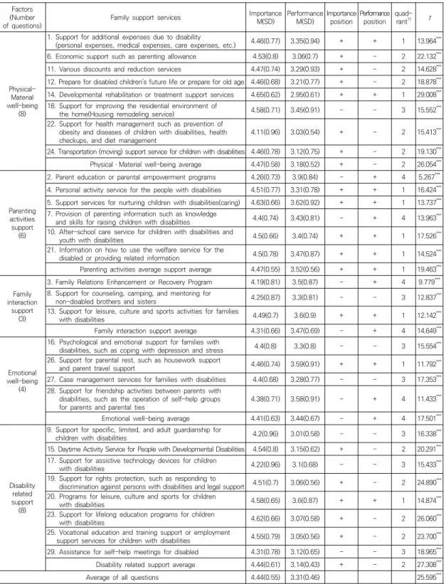 Table 2. Importance and performance of family support service, IPA analysis and response sample t-test calculation  results