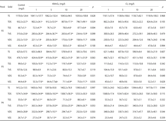 Table 1. Solids fractions in the commercial fish pond waters treated with KMnO 4  and Cl 2