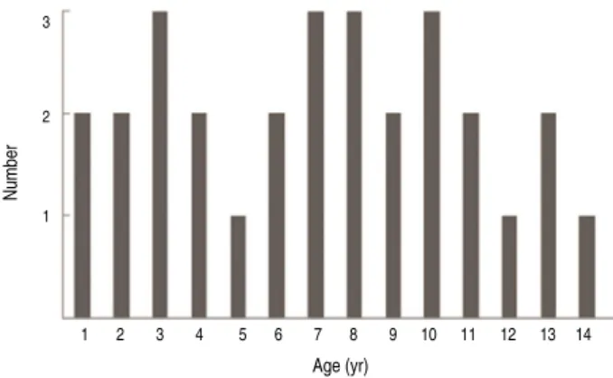 Fig. 1.  Age distribution of patients. 