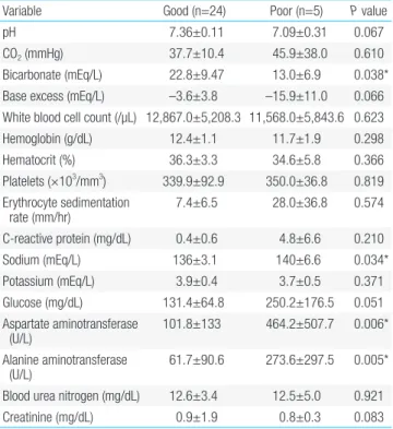 Table 2. Laboratory data of study participants