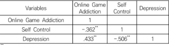 Table  3.  Correlation  Coefficient  among  Variables