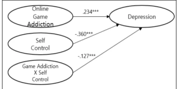 Fig.  2.  Results  of  Research  Model