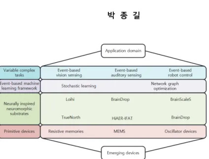 Fig.  1.  Hierarchy  of  neuromorphic  engineering  research  domain.