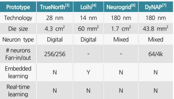 Table  1.  Comparison  between  state-of-the-art  neuromorphic  chips.