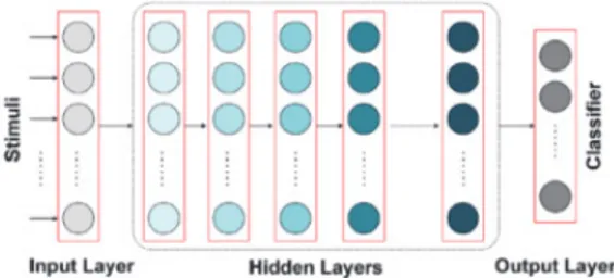 Fig. 2. Simplest deep neural architecture, usually fully connected, with input,  hidden,  and  output  layers