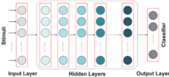 Fig. 2. Simplest deep neural architecture, usually fully connected, with input,  hidden,  and  output  layers