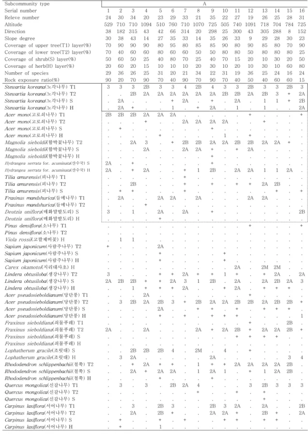 Table 2. Summarized table of  Stewartia koreana  community using ZM school's method. 
