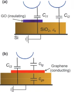 Fig.  2.  (a)  Schematic  of  a  Tip-insulator(GO+SiO 2 )-conductor(Si)  sys-