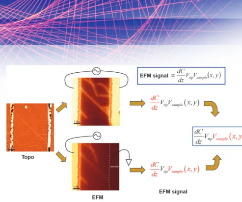 Fig. 5. Quantitative voltage profiling of a carbon nanotube device.(Adapted from [8], with per- per-mission  of  AIP  Publishing.)