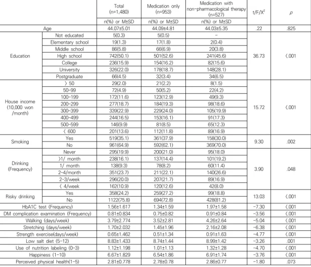 Table  1.  Group  differences                                                                                                                                                      (n=1,480) 　 Total (n=1,480) Medication  only(n=953) Medication  with  non-pha