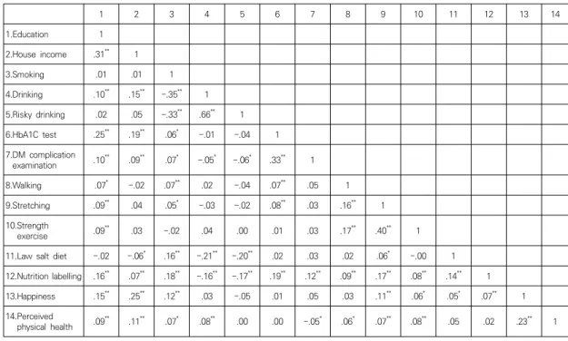 Table  2.  Correlation  analysis                                                                                                                                                (n=1,480)