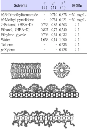 Table 2. Kamlet Taft Solvent Parameter vs. 용 해도[5] Solvents α  (↓) β (↑) π* (↑) 용해도 N,N-Dimethylformamide N-Methyl pyrrolidone 1-Butanol, (HBA-D) Ethanol, (HBA-D) Ethylene glycole Water Toluene p-Xylene  -0.7320.8270.7921.053 -0.7100.754 0.850.770.510.14 -