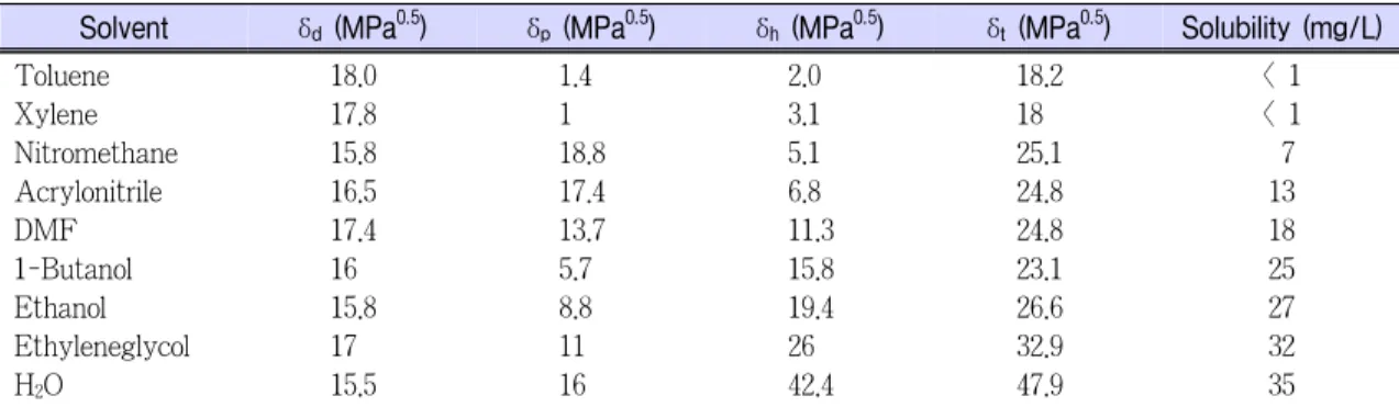 Table 3. Hansen Solubility Parameter와 산처리된 나노튜브의 용해도[9]