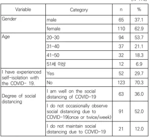 Table 3. Defferences In the COVID-19 epidemic stress  by  General  Characteristics    3.3.2  연구대상자의  일반적  특성에  따른  긍정심리자본,              삶의  질의  차이 연구대상자는 성별(t=1.74, p=.083), 나이(F=0.61, p=.606),  COVID-19로 인한 자가격리 경험 유무(F=-0.37, p=.709),  COVID-19로  인한  사회적