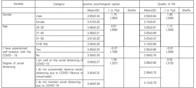 Table  4.  Differences  In  the  Positive  Psychological  Capital  and  Quality  of  Life  by  General  Characteristics 