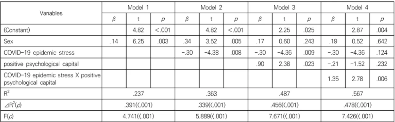 Table 6. Moderating effect of positive psychological capital on relationship between COVID-19 epidemic stress and  quality  of  life 모델3에서  COVID-19  유행으로  인한  스트레스(β=.-.30,  p=.009)와  긍정심리자본(β=.90,  p=.023)이  삶의  질에  유의한 영향을 미치는 것으로 나타났다