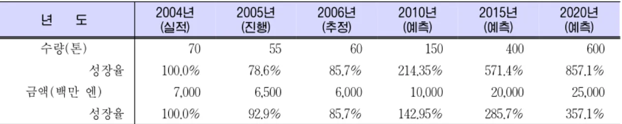 Table 8. 나노 탄소튜브 시장 예측(일본) 년    도 2004년 (실적) 2005년(진행) 2006년(추정) 2010년(예측) 2015년(예측) 2020년(예측) 수량(톤) 70 55 60 150 400 600 성장율 100.0% 78.6% 85.7% 214.35% 571.4% 857.1% 금액(백만 엔) 7,000 6,500 6,000 10,000 20,000 25,000 성장율 100.0% 92.9% 85.7% 142.95% 285.7% 357