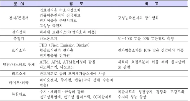 Table 2. 탄소나노튜브의 용도 분  야 용    도 비    고 전지/콘덴서 연료전지용 수소저장소재리튬이온전지의 전극재료 전기이중층 콘덴서재료 고성능 축전지 고성능축전지의 장수명화 전자장치 차세대 트랜지스터(양자효과 이용) 측정기 나노온도계 50∼1000 ℃를 0.25 ℃단위로 측정 표시소자