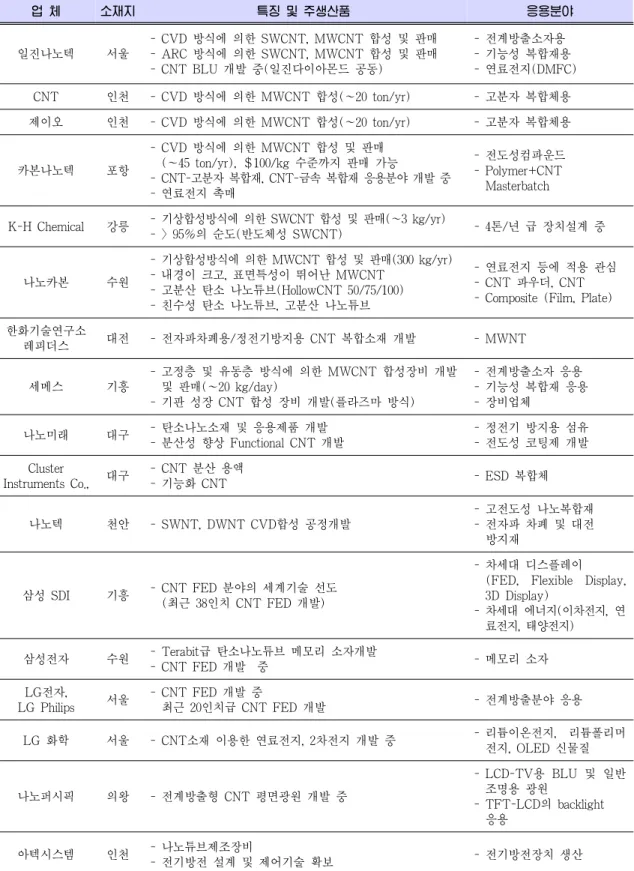 Table 4. 국내 주요 기업 업 체 소재지 특징 및 주생산품 응용분야 일진나노텍 서울 - CVD 방식에 의한 SWCNT, MWCNT 합성 및 판매 - ARC 방식에 의한 SWCNT, MWCNT 합성 및 판매 - CNT BLU 개발 중(일진다이아몬드 공동) - 전계방출소자용 - 기능성 복합재용 - 연료전지(DMFC) CNT 인천 - CVD 방식에 의한 MWCNT 합성(~20 ton/yr) - 고분자 복합체용 제이오 인천 - CVD 방식에 의한 MWCNT