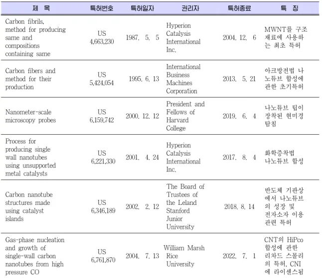 Table 5. 탄소나노튜브 관련 핵심 특허