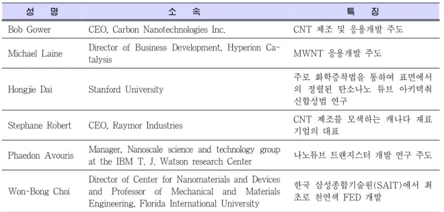 Table 6. 탄소나노튜브 관련 핵심 연구자